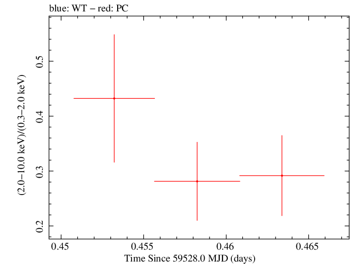 Swift hardness ratio for Observation ID 00035905168