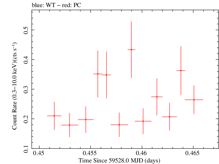 Swift light curve for Observation ID 00035905168