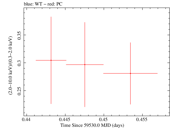 Swift hardness ratio for Observation ID 00035905169