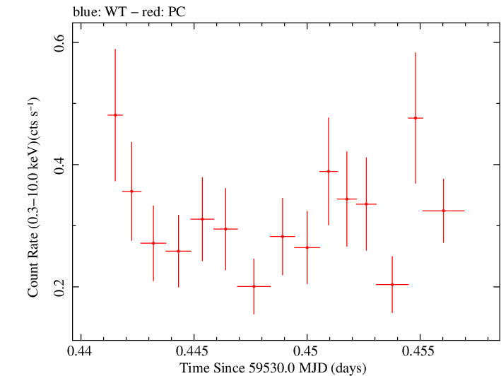 Swift light curve for Observation ID 00035905169