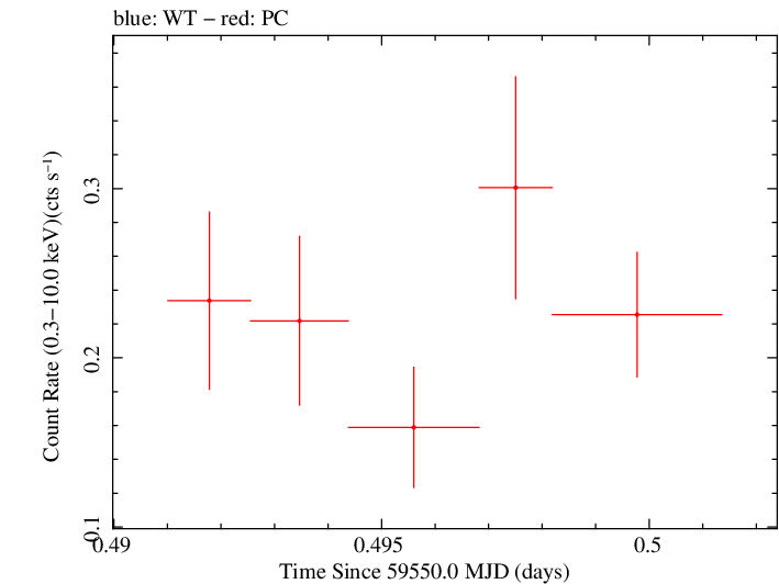 Swift light curve for Observation ID 00035905170