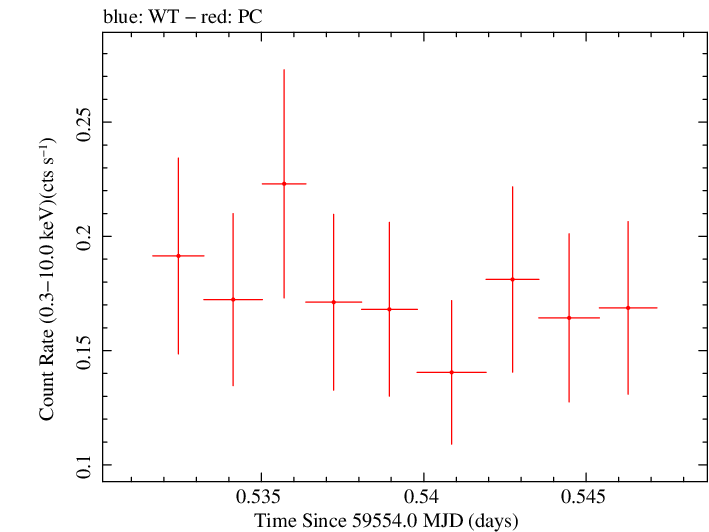 Swift light curve for Observation ID 00035905171