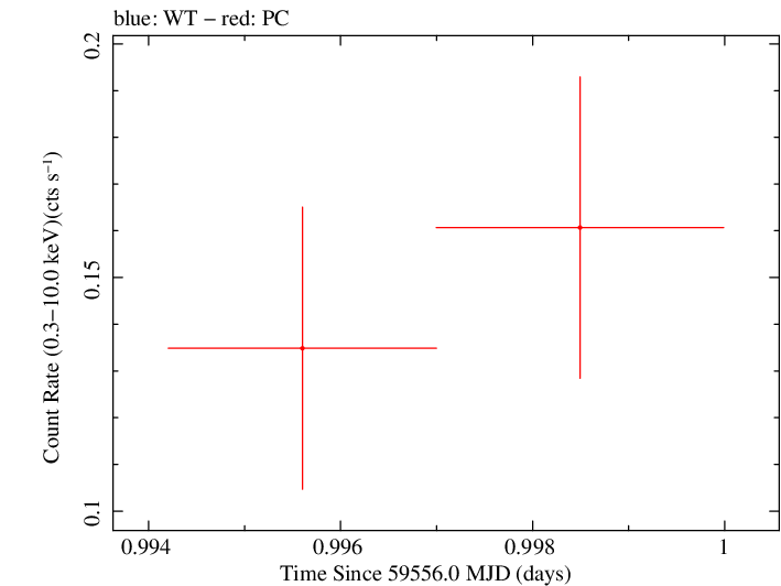 Swift light curve for Observation ID 00035905172
