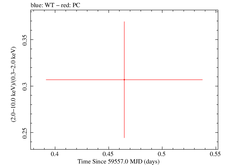 Swift hardness ratio for Observation ID 00035905174