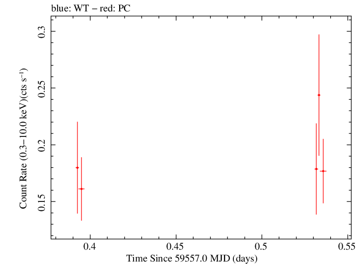 Swift light curve for Observation ID 00035905174