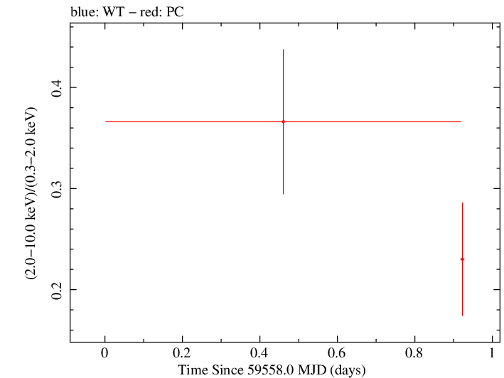 Swift hardness ratio for Observation ID 00035905175