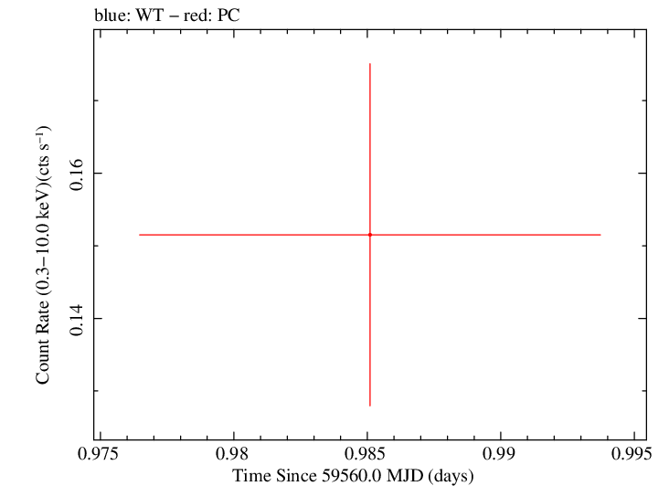 Swift light curve for Observation ID 00035905176