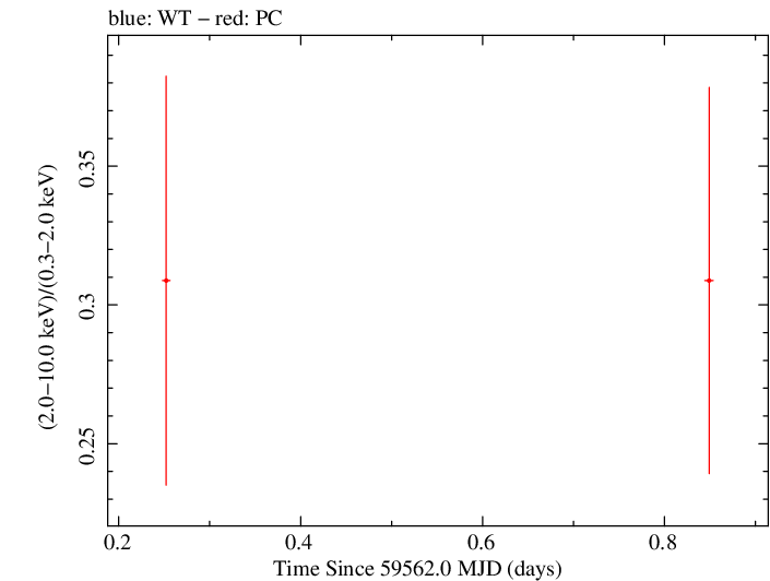 Swift hardness ratio for Observation ID 00035905177