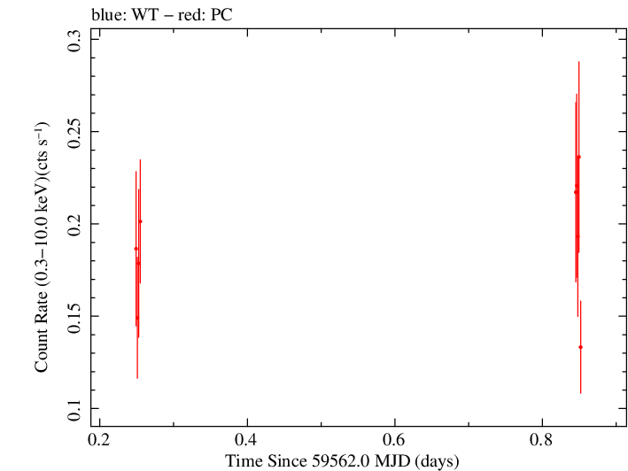 Swift light curve for Observation ID 00035905177
