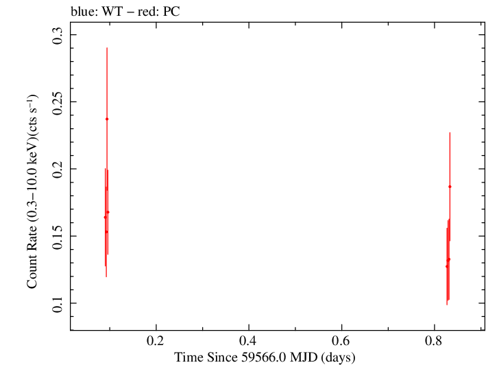 Swift light curve for Observation ID 00035905179