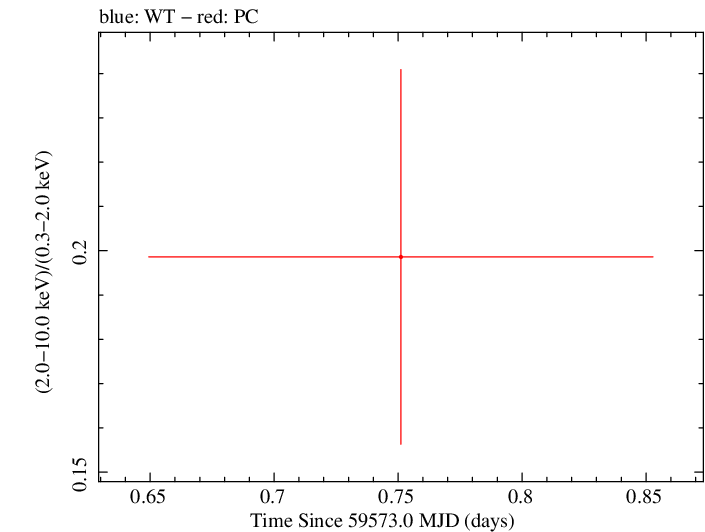 Swift hardness ratio for Observation ID 00035905181