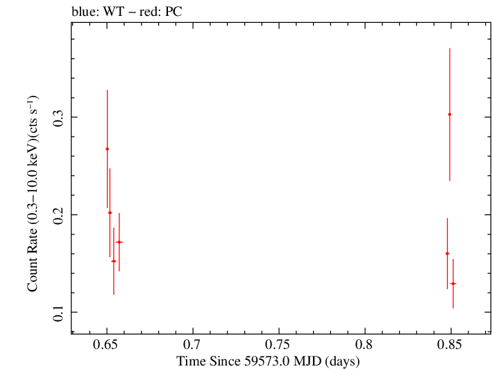 Swift light curve for Observation ID 00035905181