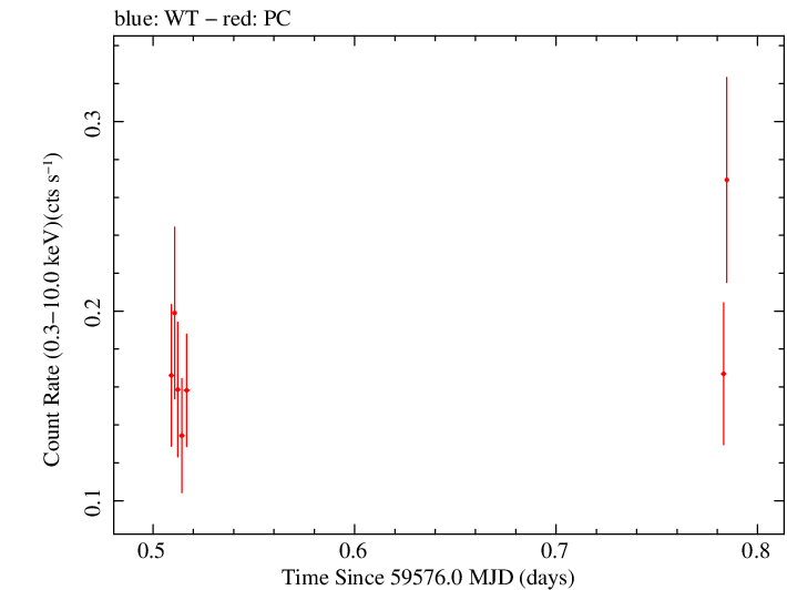 Swift light curve for Observation ID 00035905182