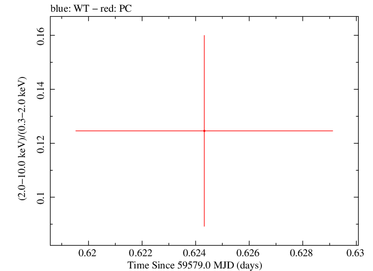 Swift hardness ratio for Observation ID 00035905183