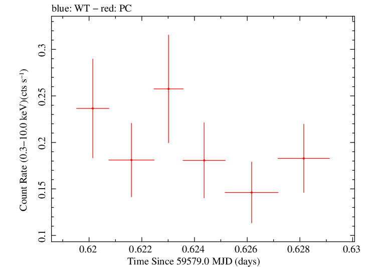 Swift light curve for Observation ID 00035905183