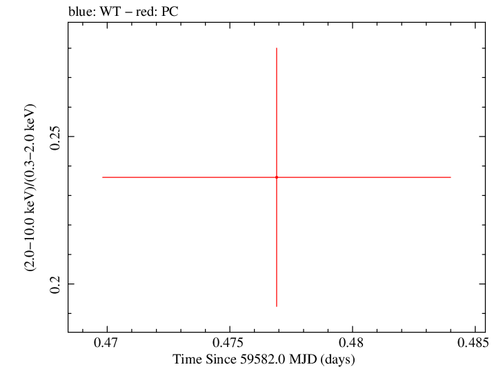 Swift hardness ratio for Observation ID 00035905184