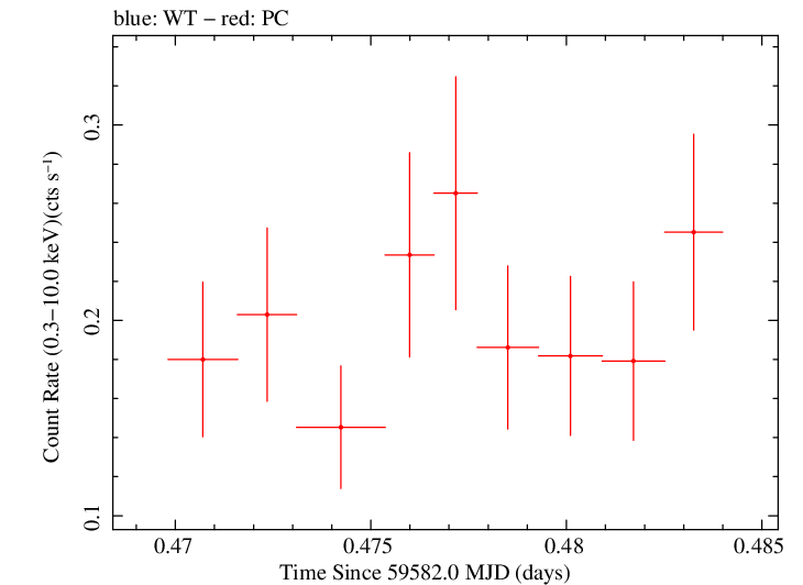 Swift light curve for Observation ID 00035905184