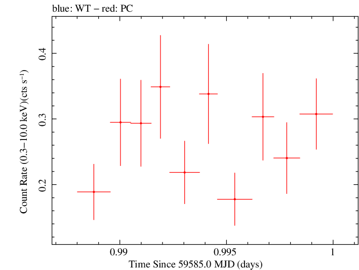 Swift light curve for Observation ID 00035905185
