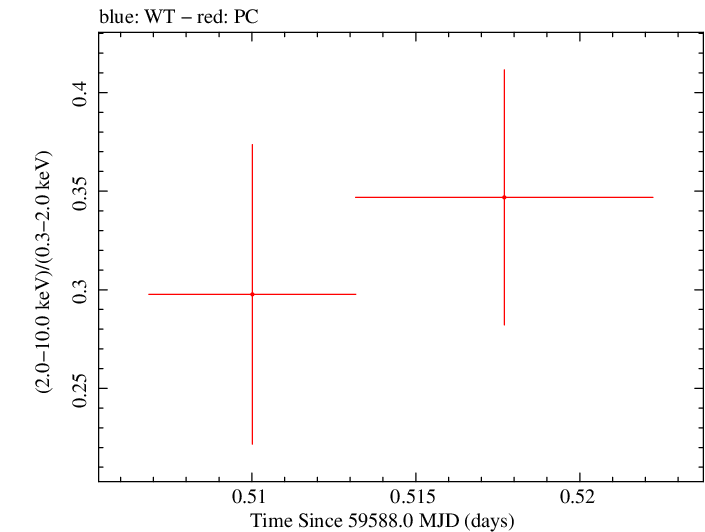 Swift hardness ratio for Observation ID 00035905186