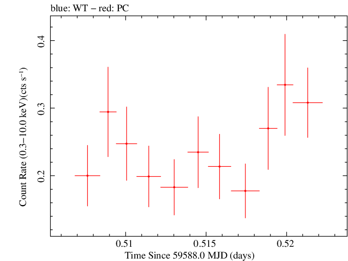 Swift light curve for Observation ID 00035905186