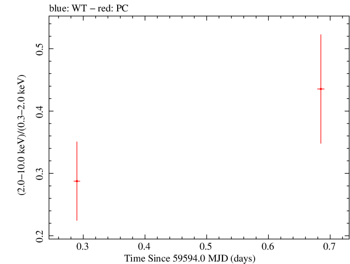 Swift hardness ratio for Observation ID 00035905187