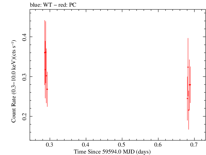 Swift light curve for Observation ID 00035905187