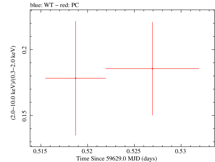 Swift hardness ratio for Observation ID 00035905191