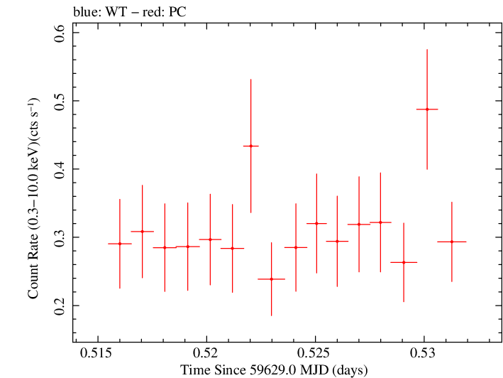 Swift light curve for Observation ID 00035905191