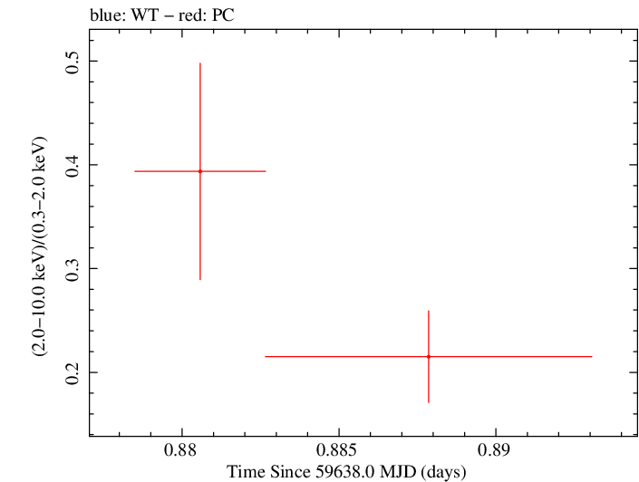 Swift hardness ratio for Observation ID 00035905192