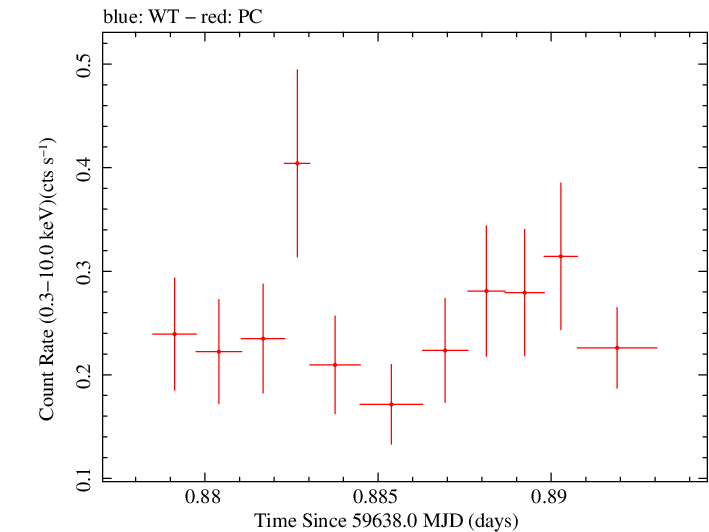 Swift light curve for Observation ID 00035905192