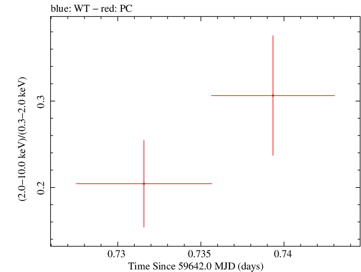 Swift hardness ratio for Observation ID 00035905193