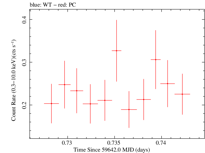 Swift light curve for Observation ID 00035905193