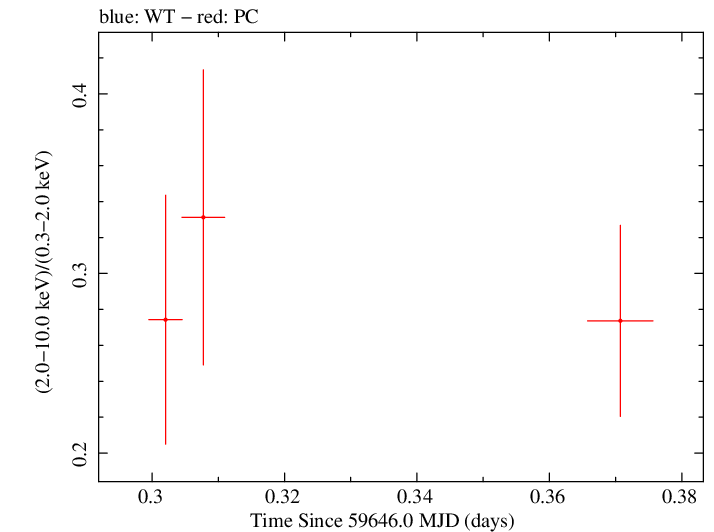 Swift hardness ratio for Observation ID 00035905194