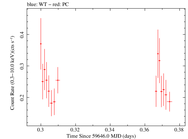 Swift light curve for Observation ID 00035905194