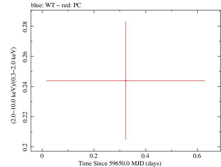 Swift hardness ratio for Observation ID 00035905195