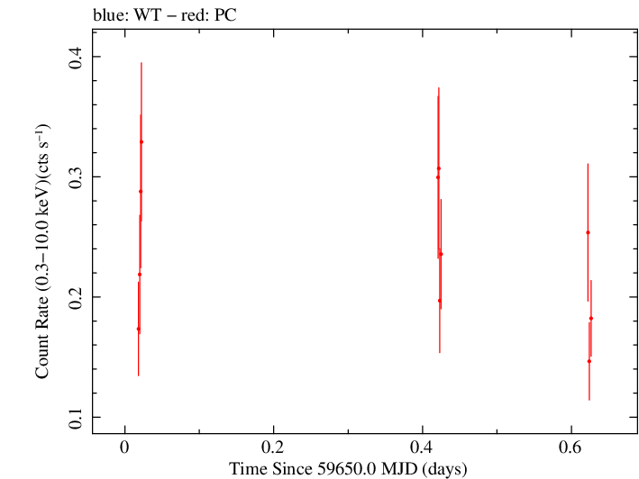 Swift light curve for Observation ID 00035905195