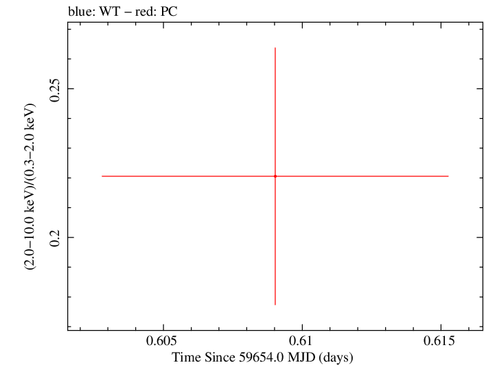 Swift hardness ratio for Observation ID 00035905196