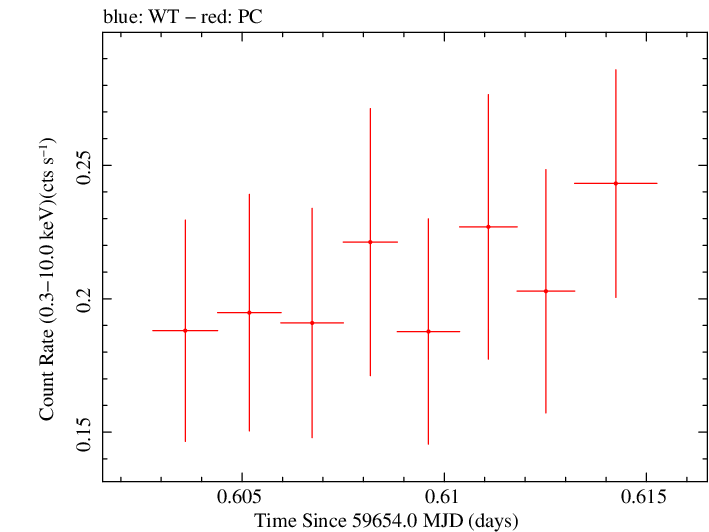 Swift light curve for Observation ID 00035905196