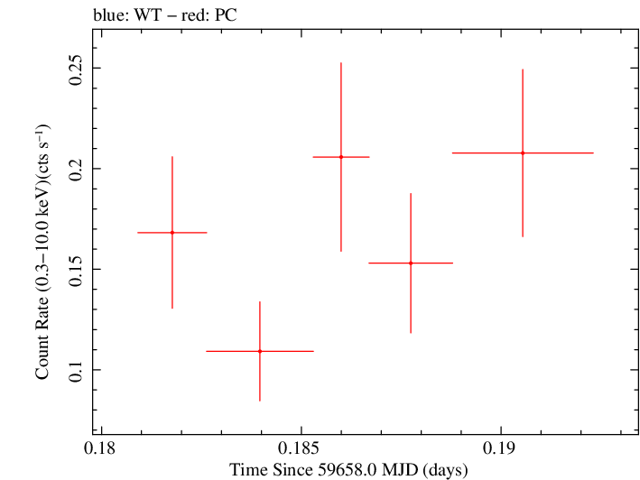 Swift light curve for Observation ID 00035905197