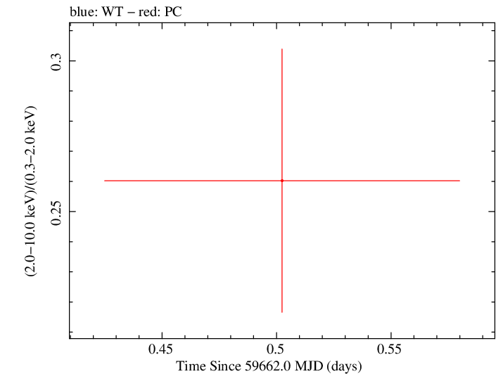 Swift hardness ratio for Observation ID 00035905198