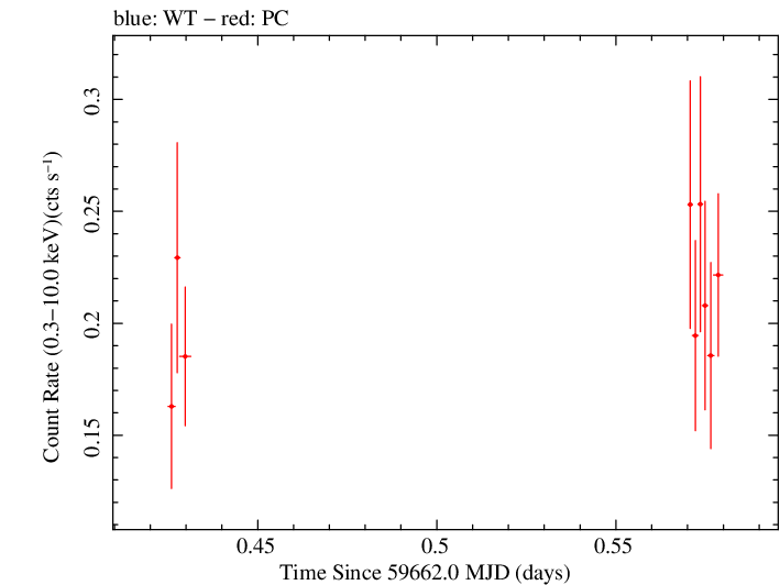Swift light curve for Observation ID 00035905198