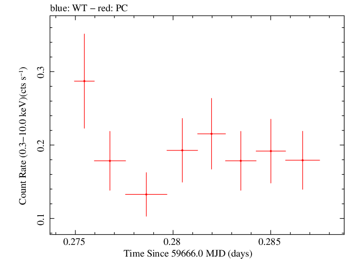 Swift light curve for Observation ID 00035905199
