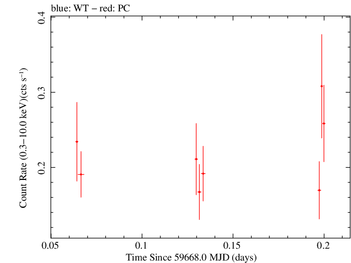 Swift light curve for Observation ID 00035905200
