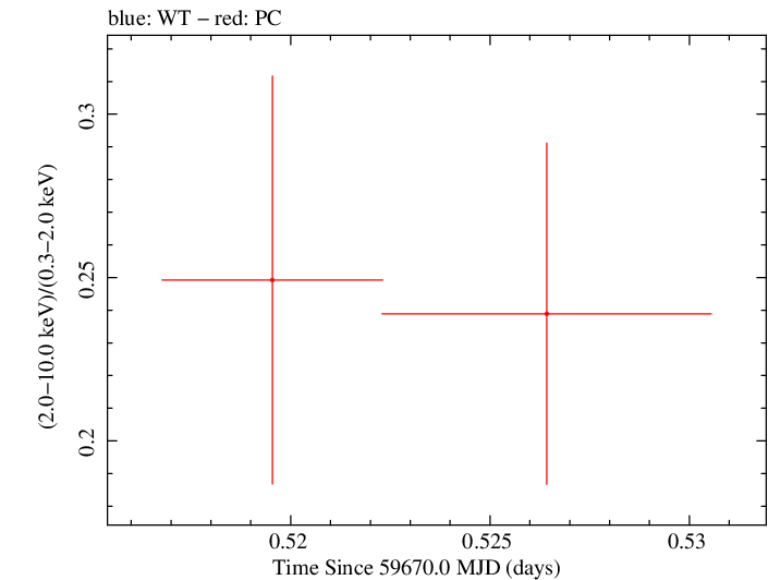 Swift hardness ratio for Observation ID 00035905201