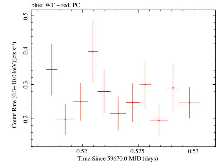 Swift light curve for Observation ID 00035905201
