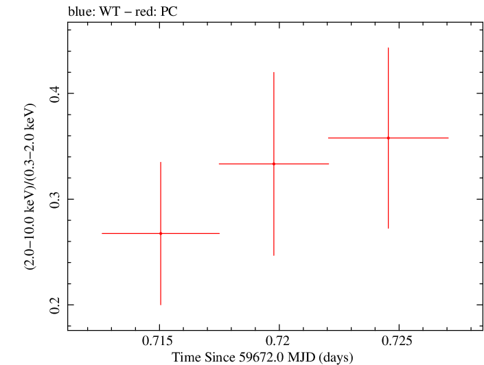 Swift hardness ratio for Observation ID 00035905202