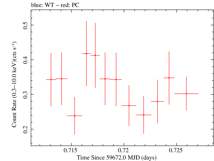 Swift light curve for Observation ID 00035905202