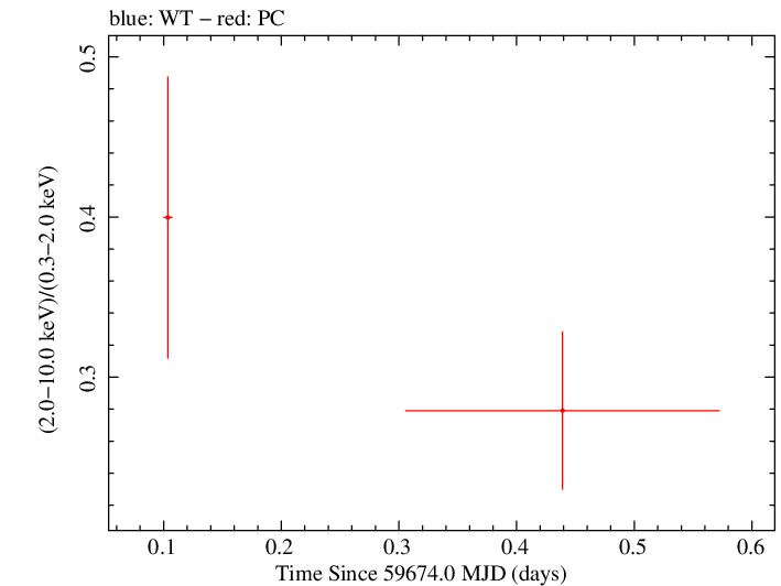 Swift hardness ratio for Observation ID 00035905203
