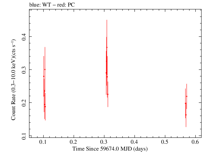 Swift light curve for Observation ID 00035905203