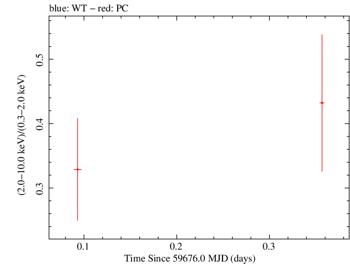 Swift hardness ratio for Observation ID 00035905204